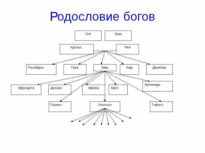 Древо мифа. Родословная богов древней греции схема. древо богов древней греции 5 класс схема. боги древней греции схема. схема генеалогического дерева богов древней греции.