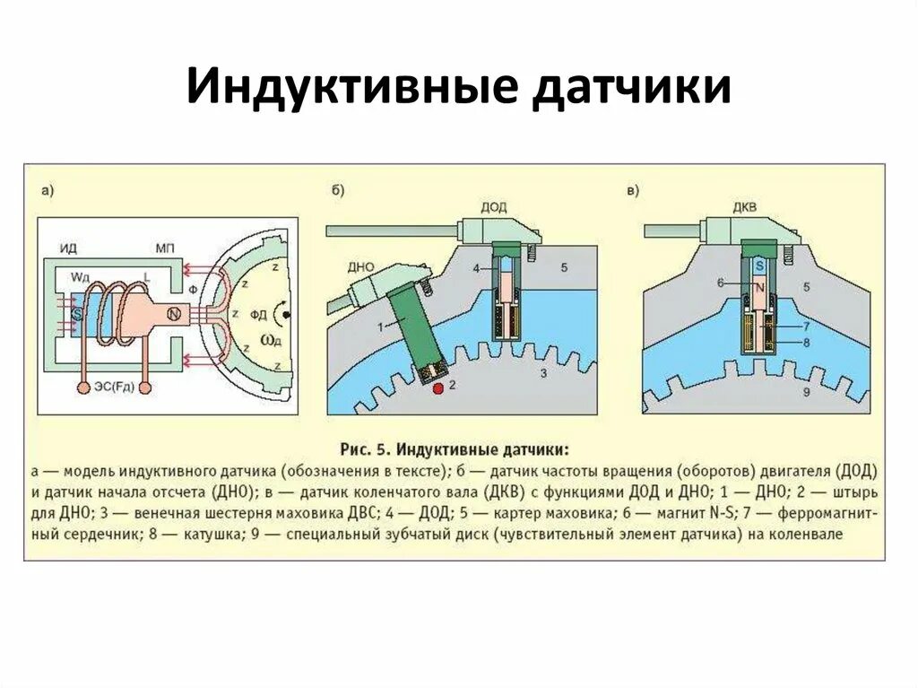 Принцип работы индуктивного датчика коленвала. Датчик холла устройство и принцип работы схема. Устройство датчика коленчатого вала. Датчик частоты вращения коленвала принцип действия.