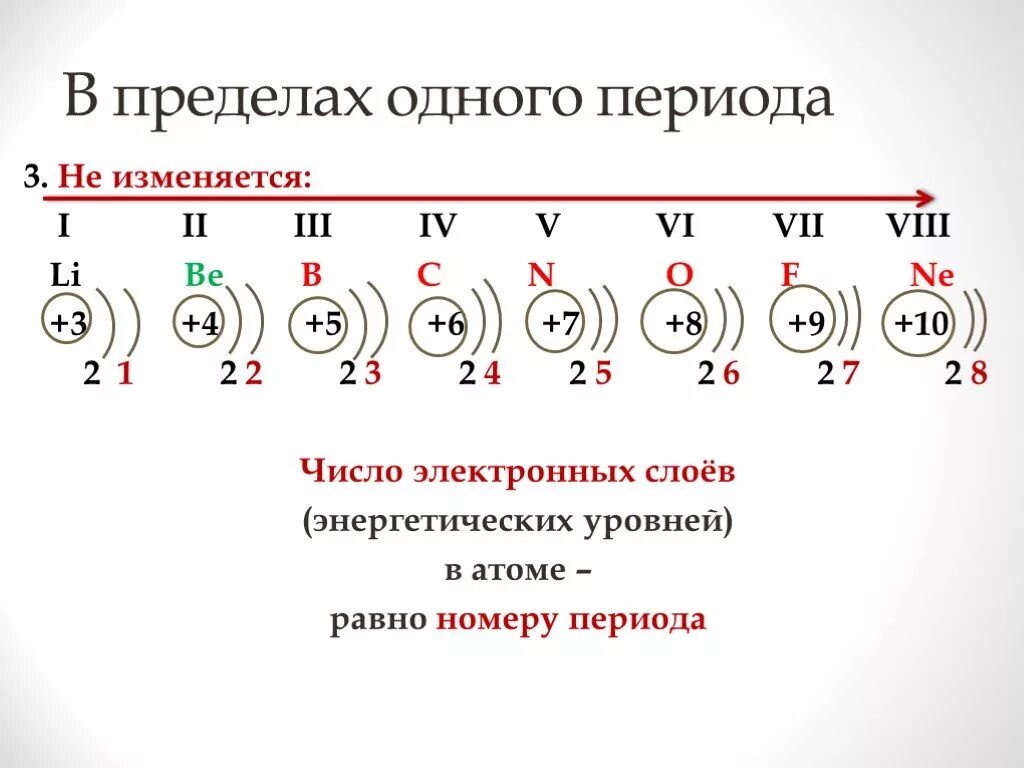 Число электронных. В пределах одного периода. число электронных слоев. числа электроных слаёв в атоме. число электронных уровней.