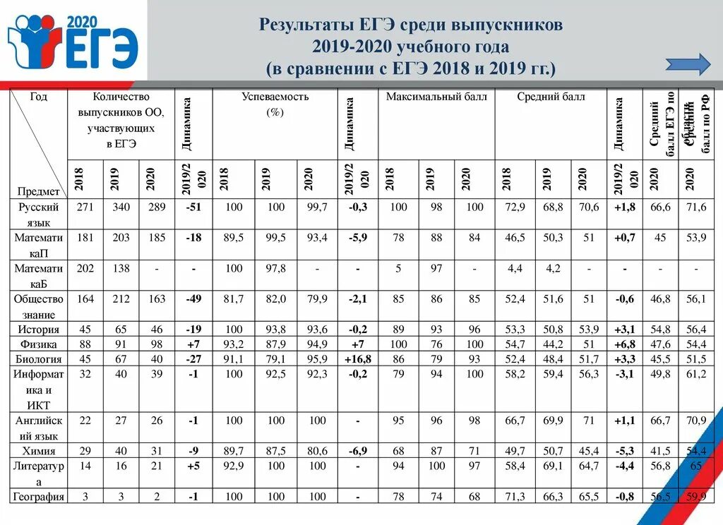 Результаты по паспортным. Итоги ЕГЭ-2018. ЕГЭ В 2020 году. Результаты ЕГЭ 2020. Результаты ЕГЭ 2018 года.