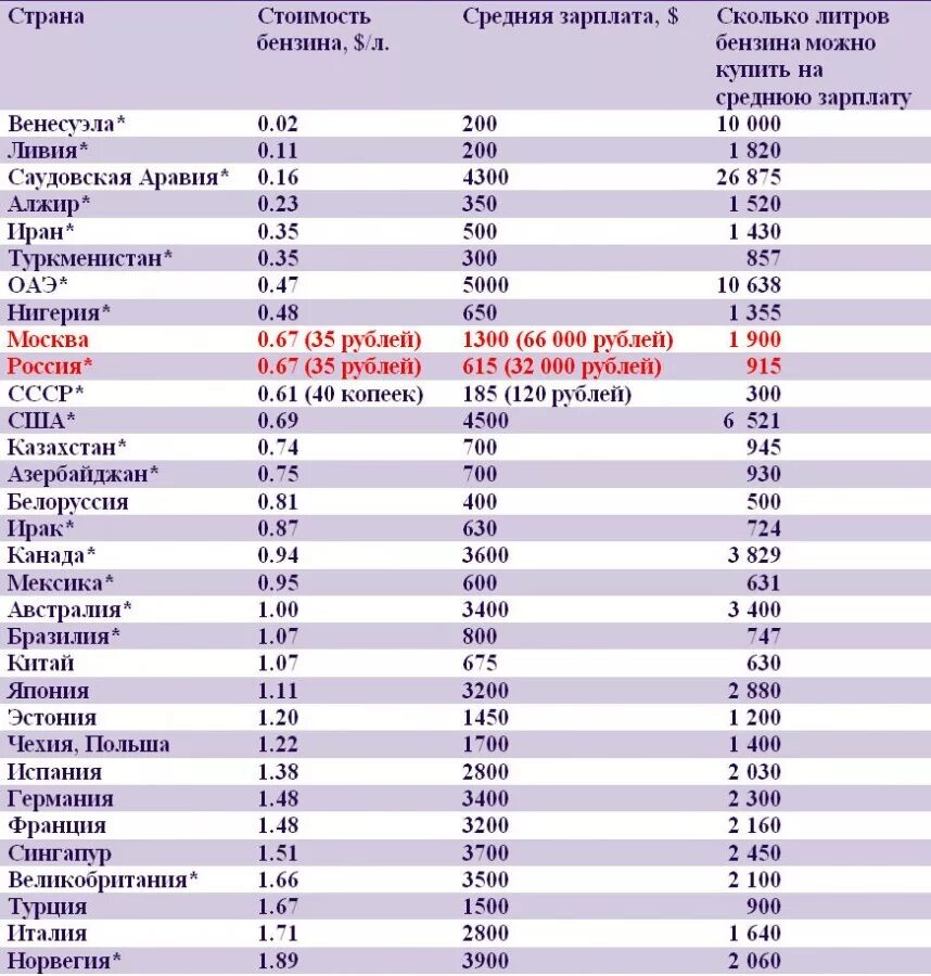 Страны купившие рубли. Самый дорогой бензин в России 2021. Страны по цене бензина таблица. Где самый дорогой бензин. Стоимость бензина по странам.