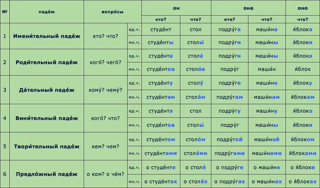Падежи русского языка таблица с вопросами и окончаниями и примерами. Падежи русского языка таблица с вопросами и окончаниями. Падежи русского языка таблица с вопросами глаголы. Падежи глаголов в русском языке таблица с вопросами и с окончаниями. Грамматика например