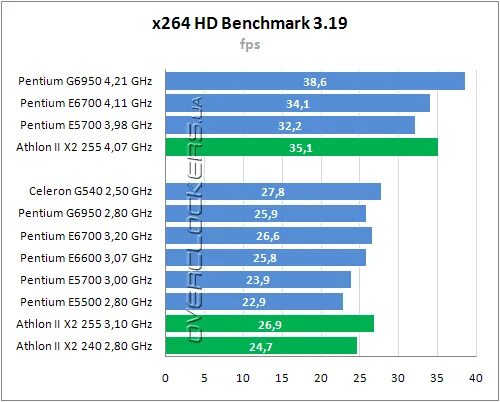 Benchmark 8. Какие игры потянет Intel Celeron g4930t.