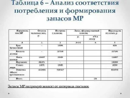 Анализ материальных активов