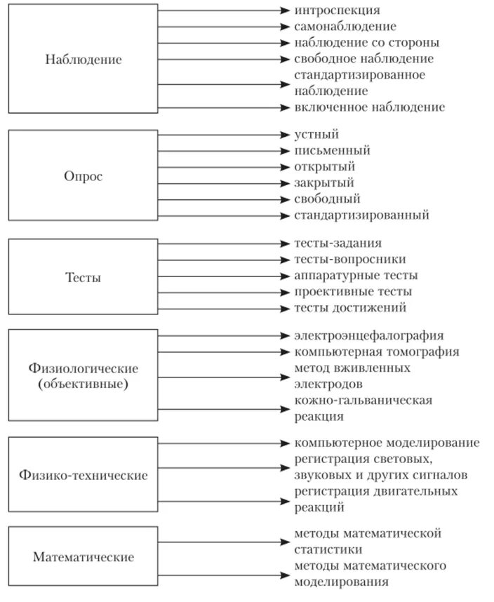 Схема наблюдения в психологии. Метод наблюдения в психологии. Таблица стандартизованного наблюдения. Методы наблюдения в психологии схема. Аналитическое наблюдение