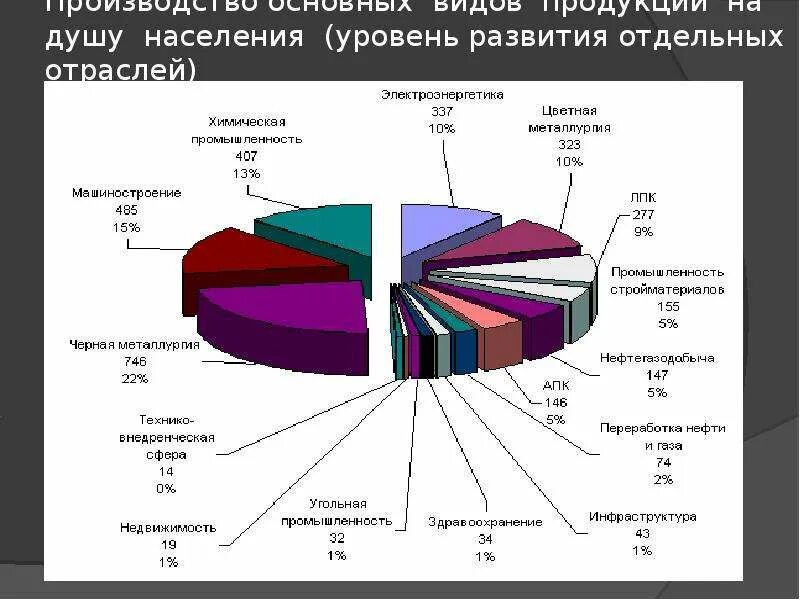 Основное производство может быть. Производство основных видов продукции на душу населения. Производство основных видов продукции на душу населения 2020. Производство основных видов продукции на душу населения пример. Коэффициент уровня развития отрасли.