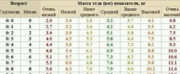 Ребенку 5 месяцев плохо набирает вес