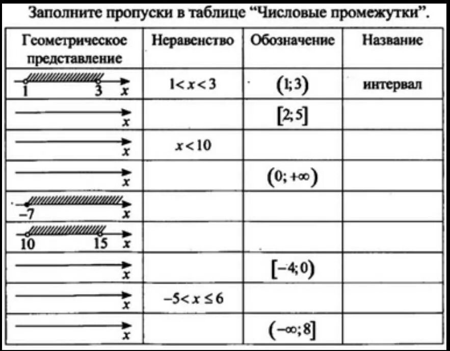 Самостоятельная работа по алгебре 8 числовые промежутки. Таблица числовых промежутков 8 класс. Самостоятельная работа по числовым промежуткам 6 класс. Таблица числовых промежутков 7 класс. Таблица числовых промежутков 6 класс.