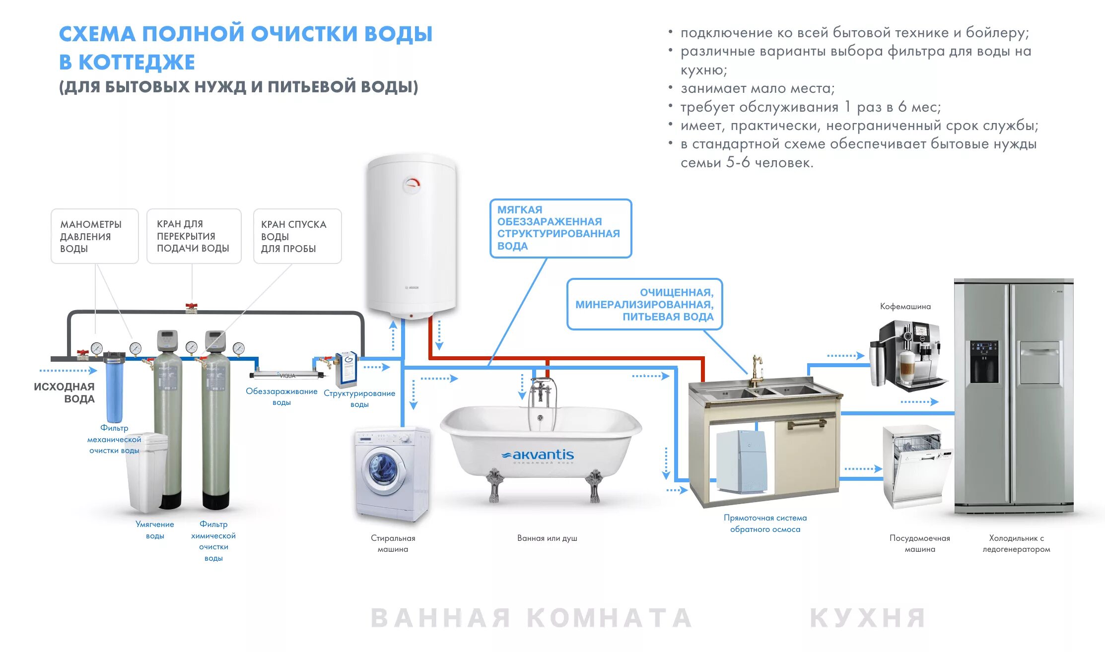 Рейтинг систем очистки воды для загородного дома. Очистительная система воды для кофемашины. Вода для бытовых нужд. Система фильтрации воды для ледогенератора. Как структурировать воду в домашних