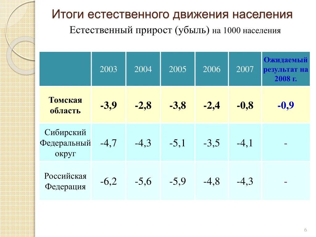 Естественный прирост. Демография Томской области. Естественный прирост населения в Томской области на 1000 человек. Прирост населения Сибири. Естественный прирост западной сибири