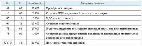 Излишки материалов при инвентаризации проводки