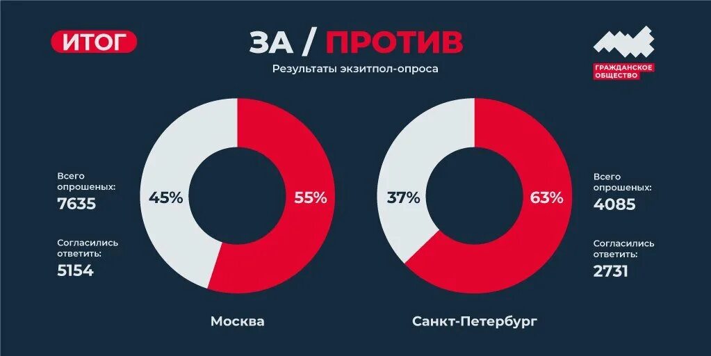 Экзит пол. Экзит пол Россия. Экзитпол опрос. Данные экзитполов. Экзит пол результаты