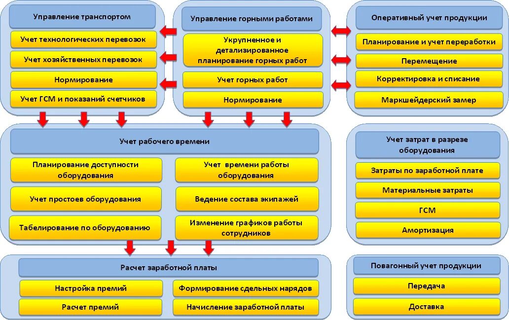 Отдел управления производством. Схема 1с Бухгалтерия производственный учет. Автоматизация учета и планирования. 1с предприятие схема. Учет производственного процесса.