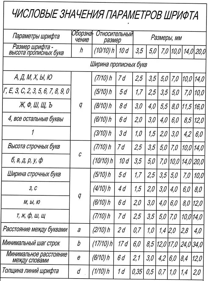 Размер шрифта на формате а5. Шрифт по гост 2.304-81. размер шрифта на чертежах гост. шрифт для черчения по госту. шрифт для черчения по госту размеры.