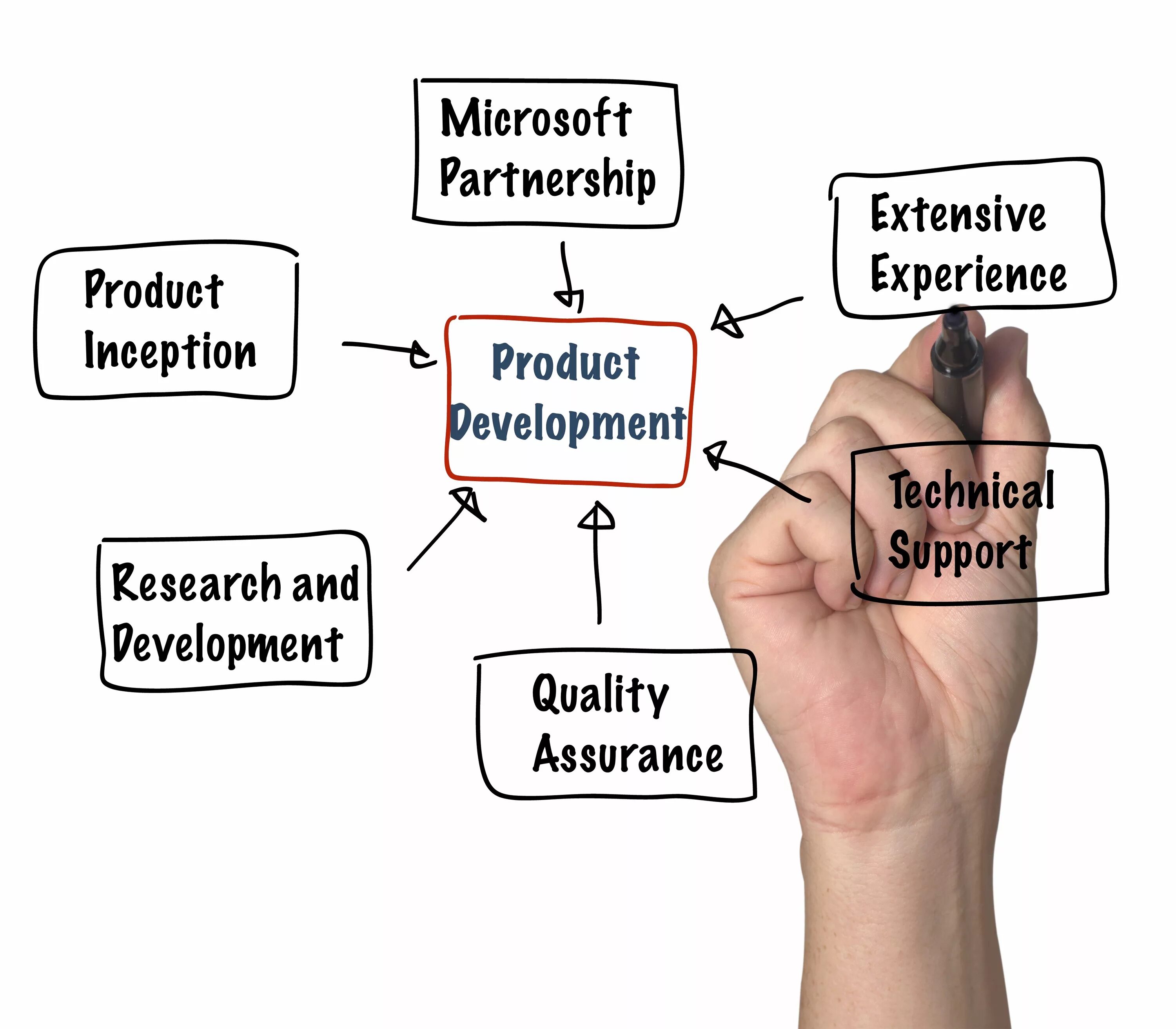 New product Development. Продакт Девелопмент. Product Development картинка. NPD разработка нового продукта. Extended support