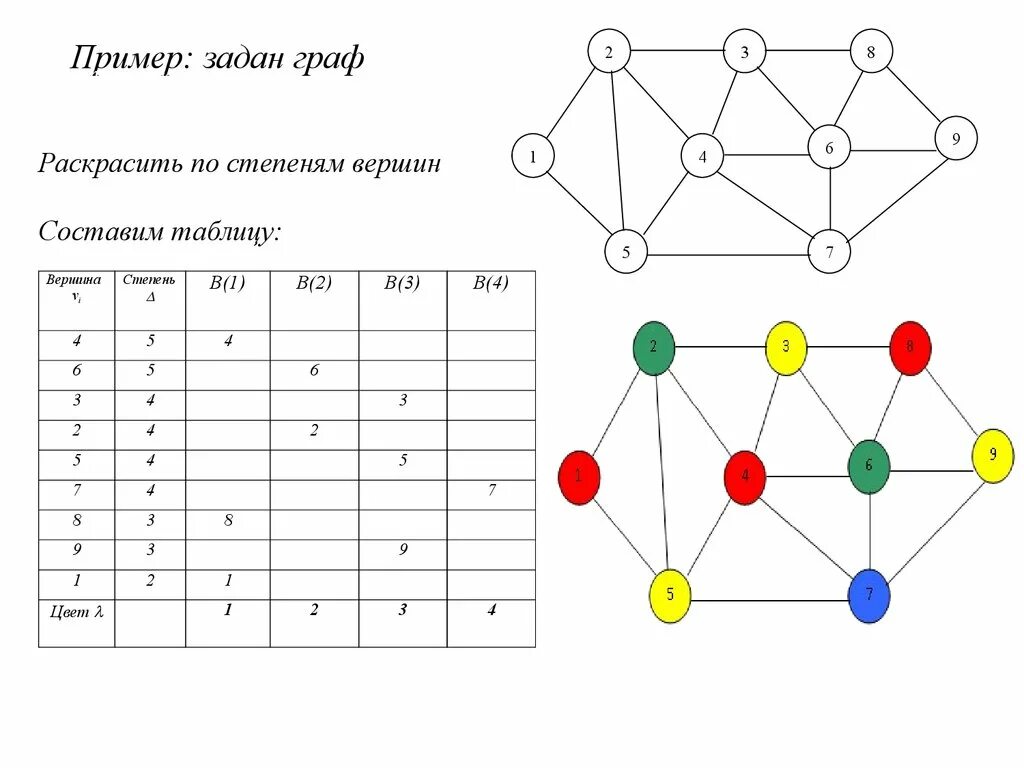 С помощью графов можно моделировать. Задача о раскраске графа. Графы примеры. Графы раскраска графов. Задача раскраски графов.