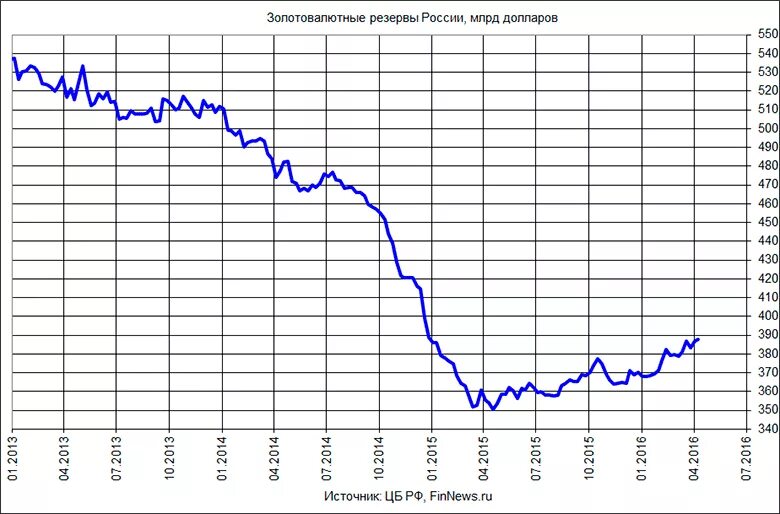 Звр цб рф. Динамика ЗВР России. Динамика международных резервов РФ 2020. Резервы ЦБ РФ график. Динамика роста золотовалютных резервов России.