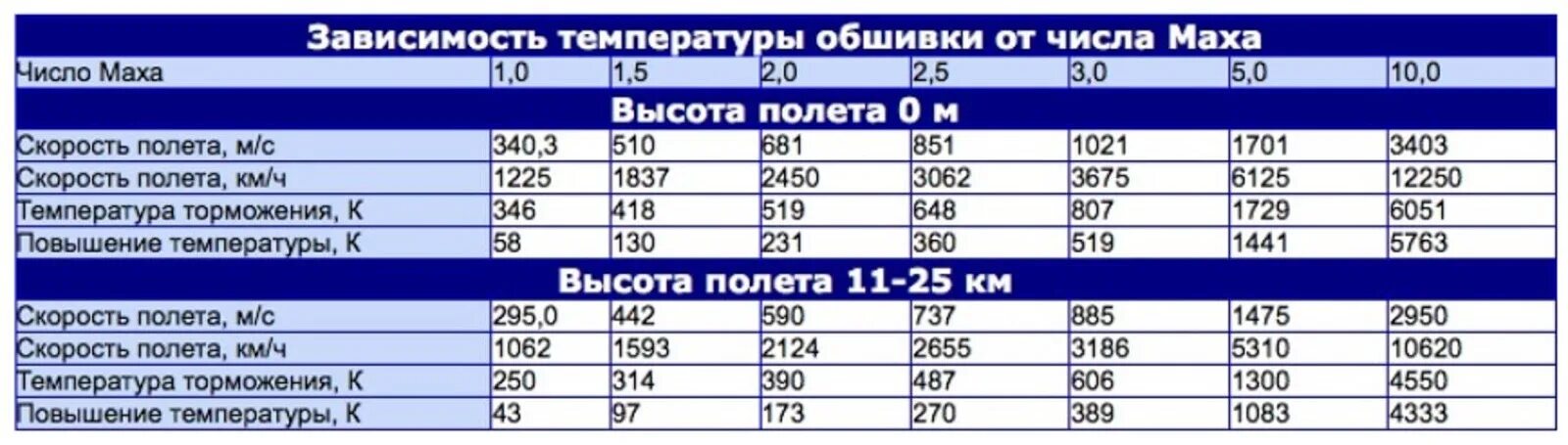 20 махов это сколько. Скорость 20 Махов. Чему равен 1 Мах скорости. Скорость 8 Махов в километрах. Скорость Маха.