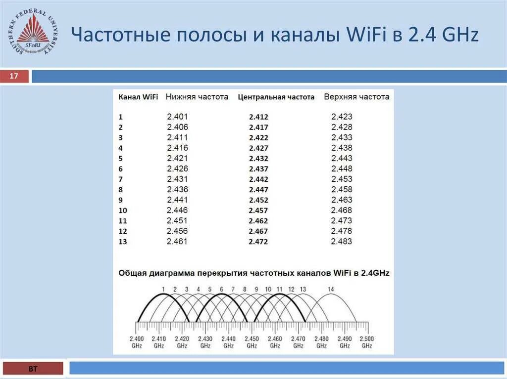 Wifi 5ггц каналы. Wifi 5ггц каналы
