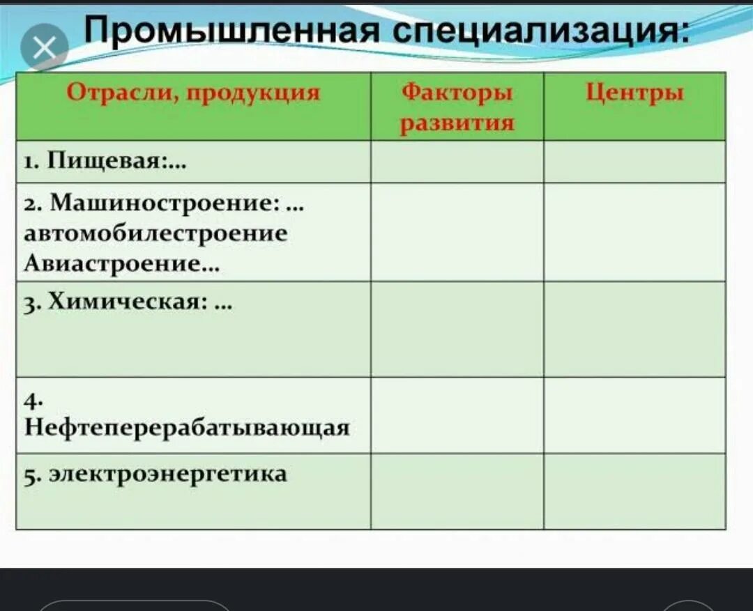 Отрасли специализации центральной россии и сибири. Таблица промышленность отрасли специализации. Таблица отрасли специализации продукция центры. Факторы формирования отрасл. Таблица Промышленная специализация.