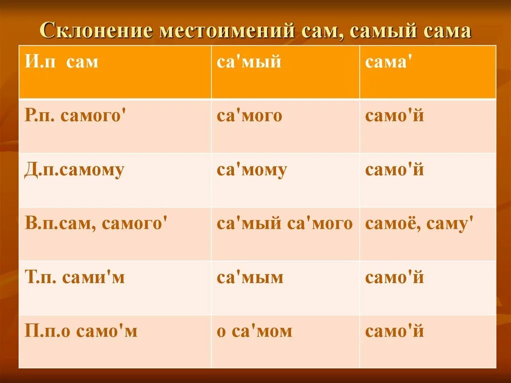 Слово самый это местоимение. Склонение местоимений сам самый. Склонение определительных местоимений. Просклонять местоимение сам самый. Просклонять по падежам местоимение сам.