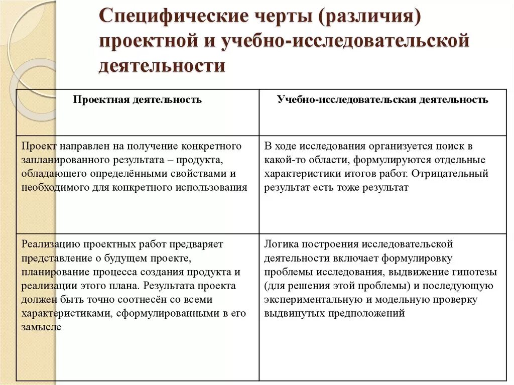 Различие деятельности и работы. Проектный и исследовательский методы сходства и различия. Различие проекта и исследовательской работы. Различия проектной и исследовательской деятельности. Сходства проектной и исследовательской деятельности.