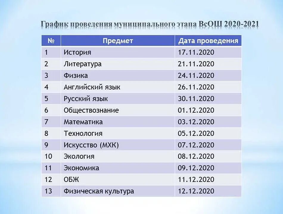 Заключительный этап всош 2021 баллы. Муниципальный этап Всероссийской олимпиады школьников 2020-2021. Перечень олимпиад 2020 2021. Итоги муниципального этапа Всероссийской олимпиады школьников. Результаты олимпиад.