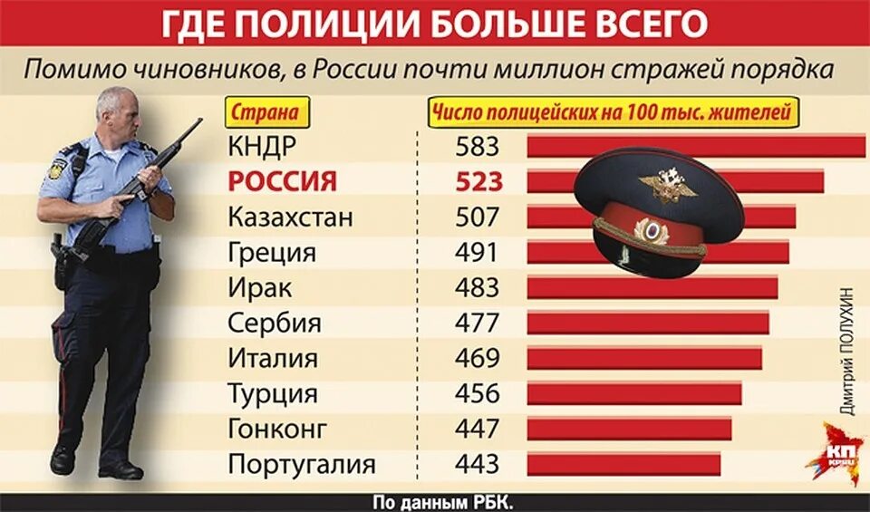 Список стран для сотрудников мвд в 2024. Численность госслужащих в России. Число чиновников в России. Численность чиновников по странам. Численность полицейских в России.