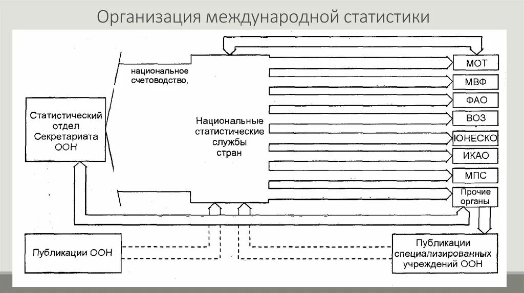 Организация международной статистики. Статистика международных организаций. Организация международной статистики схема. Организация статистических служб в статистике. Организация статистики в российской федерации