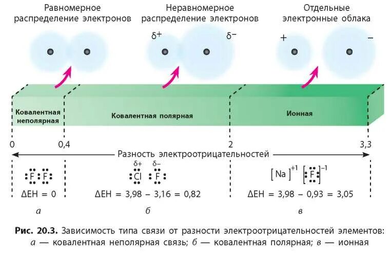 Фосфор неполярная связь. Ионная полярная и неполярная связь. ионная связь ковалентная полярная и неполярная. ионная связь ковалентная полярная и неполярная металлическая. ионная ковалентная полярная.