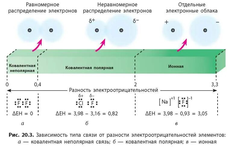 Фтор ковалентная неполярная. Ионная Полярная и неполярная связь. Ионная связь ковалентная Полярная и неполярная. Ионная связь ковалентная Полярная и неполярная металлическая. Ионная ковалентная Полярная.