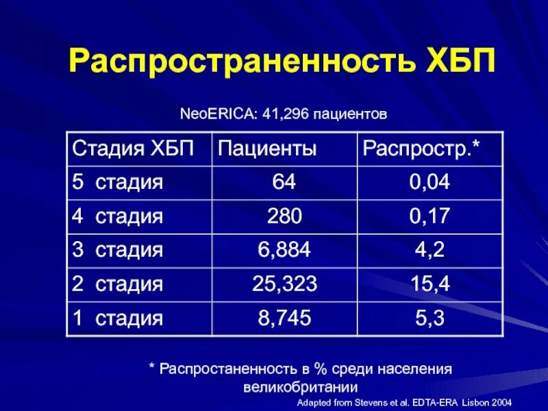 Хбп 4 стадии. Распространенность хронической болезни почек. Распространенность ХБП. Распространенность ХБП В России. Распространенность ХБП В мире.