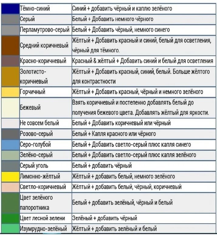 Какие надо цвета смешать чтобы получить черный. Таблица колориста смешивания цветов. Смешивание цветов краски таблица акрил. Смешивание гуашевых красок таблица. Таблица Чмешивания цвететов.