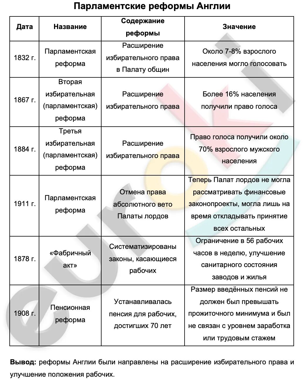 Какие реформы провел парламент перечислить. Избирательные реформы в Англии 1832 1867 1884-1885 таблица. Избирательные реформы в Англии 19 века таблица. Реформы Англии 19 века таблица. Избирательные реформы в Англии таблица.