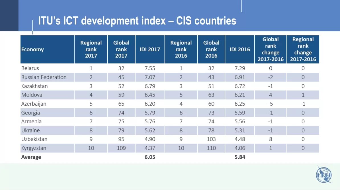 Ids индекс. Ict development index. ict development index 2025. индекс idi.