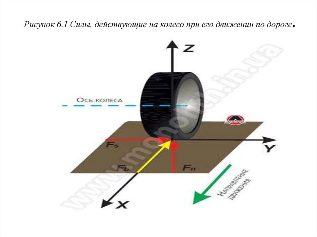 Направление скоростей в колесе. Силы действующие на колесо автомобиля. Схема сил действующих на колесо. Силы действующие на покрышку. Сила действующая на колесо.