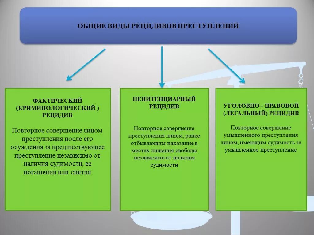 Фактически не выделяют. Виды рецидива преступлений в уголовном праве. Виды рецидива. Формы рецидивной преступности. Понятие и виды рецидивной преступности.