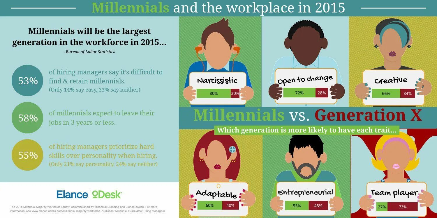 It is difficult to say. Millennials characteristics. Millennials Generation characteristics. Millennial net. Поколение миллениалов стиль.
