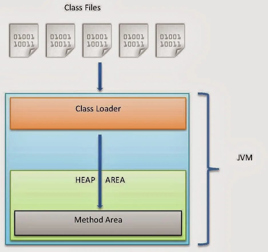 Схема JVM. Java загрузчик классов. Из чего состоит JVM. Виртуальная машина джава. Execution java