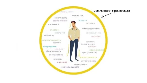 Границы у взрослого человека. Личные границы. личные границы человека. личные границы человека психология. личные границы человека примеры.