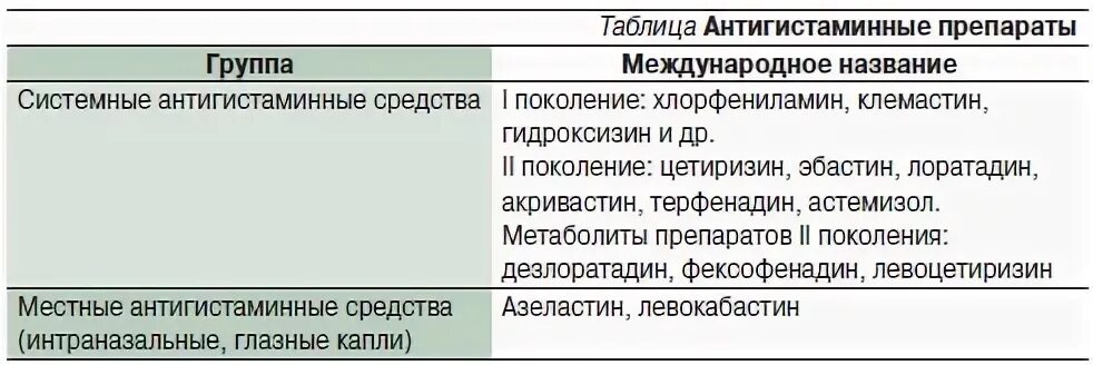 Антигистаминные препараты дезлоратадин