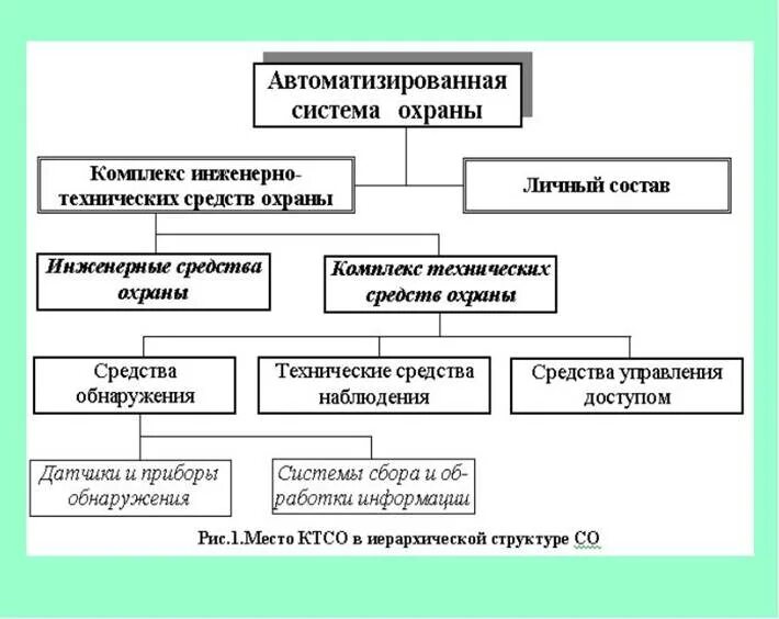 Организации технические средства охраны. Виды инженерно технических средств охраны. Структура ТСО. Технические средства безопасности виды. Структура комплекса ТСО.