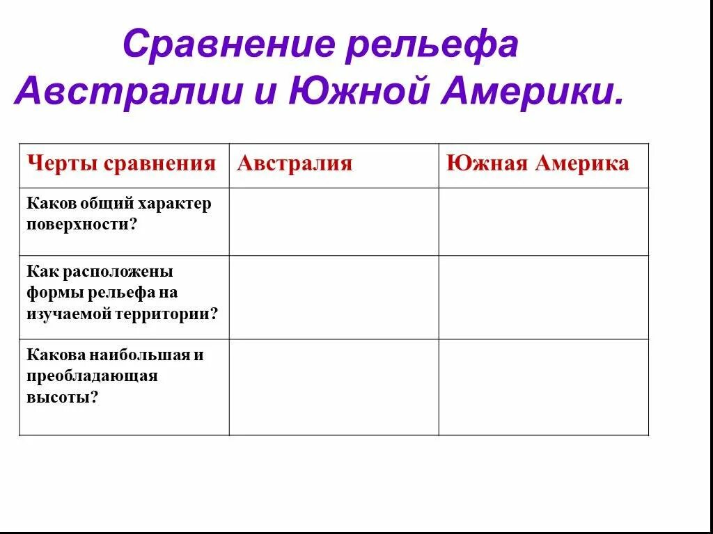 Рельеф Южной Америки таблица. Сравнение рельефа Южной Америки и Австралии. Сравнение рельефа Австралии и Южной Америки таблица. Сравните рельеф Южной Америки и Африки таблица. Общие черты и различия рельефа южных материков