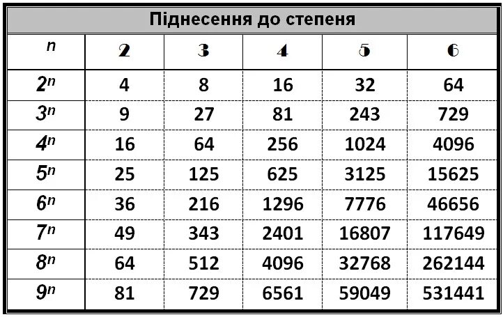 5 корень 81. Степени 5. 256 В степени. Два во всех степенях.