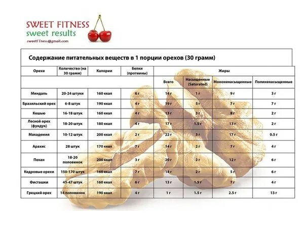 Сколько весит 1 орех. 30 Грамм фундука калорийность. 30 Грамм орехов это сколько штук. Сколько грамм орехов можно в день. Сколько грамм в день можно есть грецких орехов.