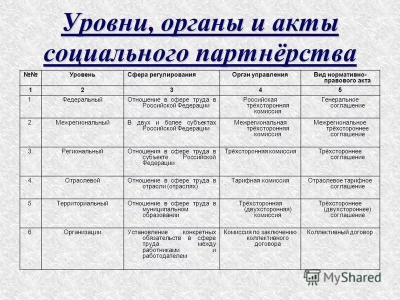 Укажите уровень системы социального партнерства. Уровни социального партнерства. Виды актов социального партнерства. Уровни социального партнерства таблица. Органы социального партнерства таблица.