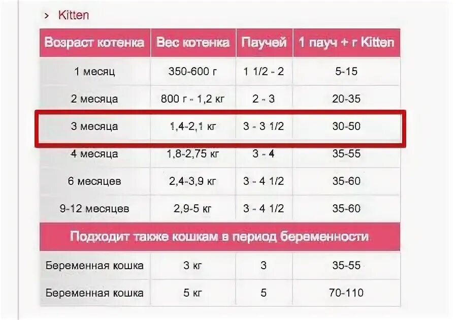 Сколько весит котенок в 3.5 месяца. Сколько должен весить котенок в 5 месяцев. Вес котенка в 1 месяц таблица. Сколько должен весить котенок в 3 месяца.