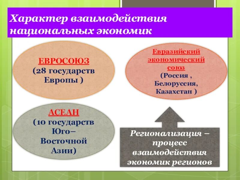 Характер общества россии. Взаимодействие национальных экономик. Взаимосвязь государства и экономики. Взаимодействие национальных экономик в рамках мирового хозяйства. Актуальность взаимодействия внутригосударственного (национального).