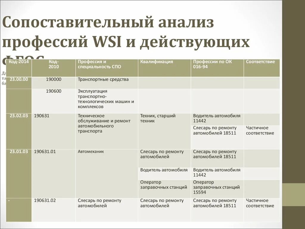 Соответствие специальностей и направлений. Анализ профессии. Схема анализа профессии. Схема анализа профессий (перечень основных характеристик профессий). Схема анализа профессии примеры.