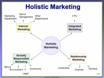 Defining marketing